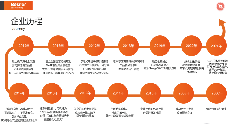 充電寶制造商