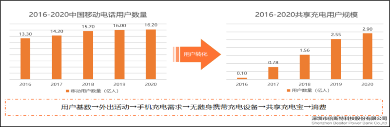 手機用戶及共享充電寶用戶