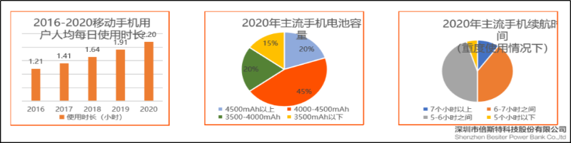 手機電池容量發(fā)展